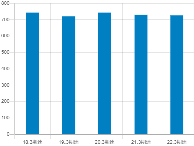 日新製糖の平均年収推移