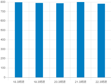 日清食品ホールディングスの平均年収推移