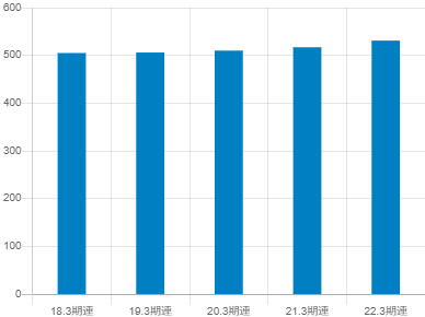 なとりの平均年収推移