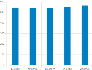 倉敷紡績の平均年収推移