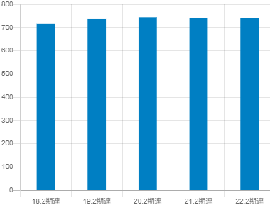 セブン&アイ・ホールディングスの平均年収推移