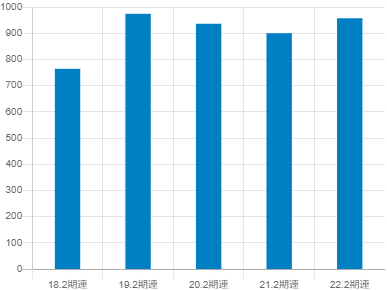 コメダホールディングスの平均年収推移