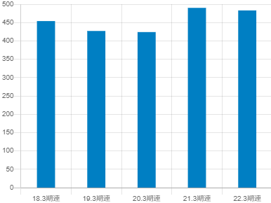 じげんの平均年収推移