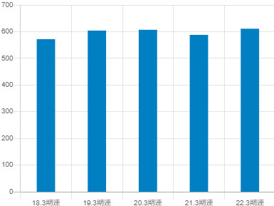 ラサ工業の平均年収推移