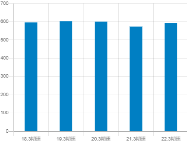 堺化学工業の平均年収推移