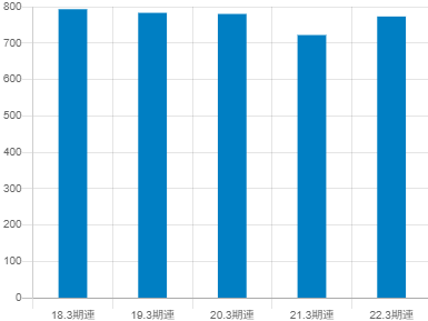 日本パーカライジングの平均年収推移