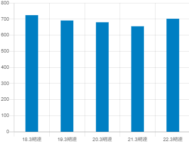 戸田工業の平均年収推移