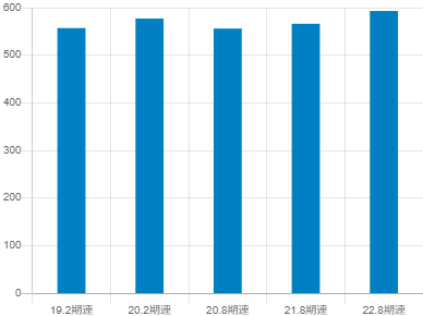 良品計画の平均年収推移