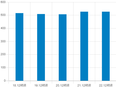 大倉工業株式会社の平均年収推移