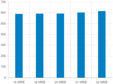 松田産業の平均年収推移