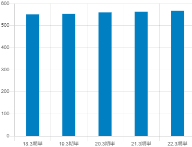 扶桑薬品工業の平均年収推移