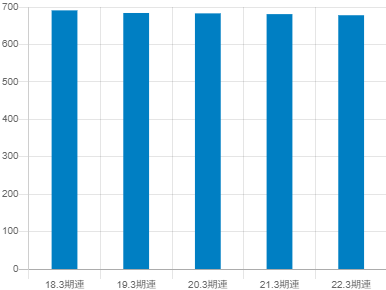 藤倉化成の平均年収推移