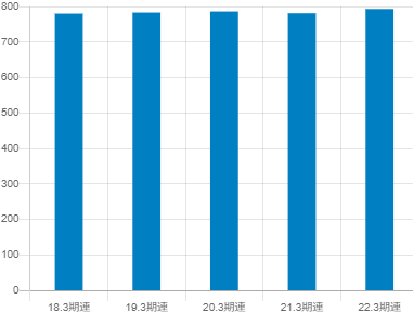 高砂香料工業の平均年収推移