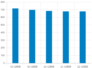 星光PMCの平均年収推移