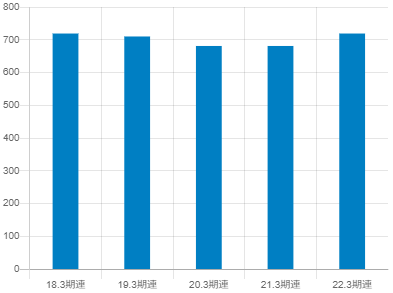 荒川化学工業の平均年収推移