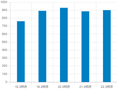 コスモエネルギーホールディングスの平均年収