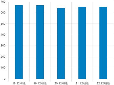 住友ゴム工業の平均年収推移