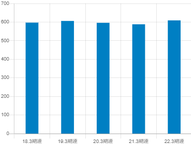 オカモトの平均年収推移