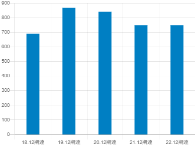 日本カーボンの平均年収推移