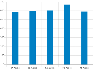 合同製鐵の平均年収推移