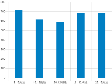 新日本電工の平均年収推移