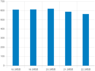 ユニプレスの平均年収推移