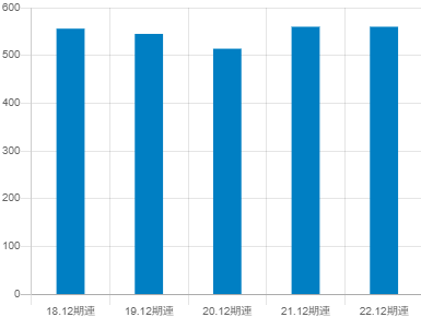 日東精工の平均年収推移
