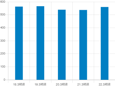 東京製綱の平均年収推移