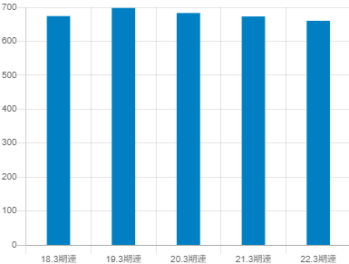 エイチワンの平均年収推移