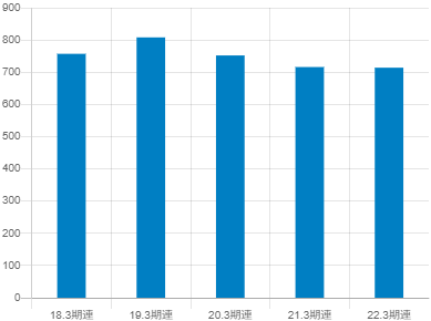 たけびしの平均年収推移