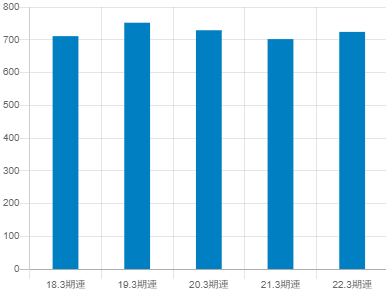 FUJIの平均年収推移