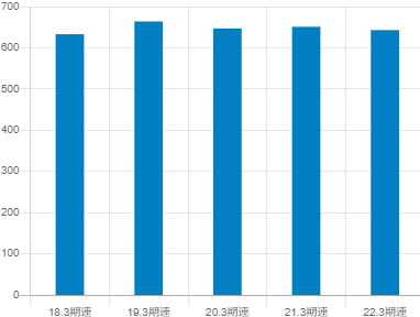 日阪製作所の平均年収推移