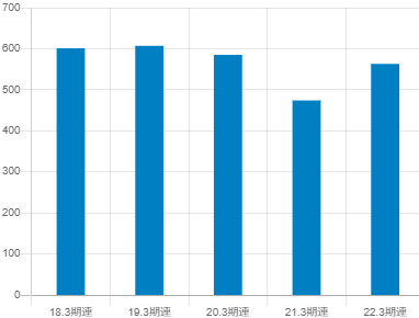 日精樹脂工業の平均年収推移