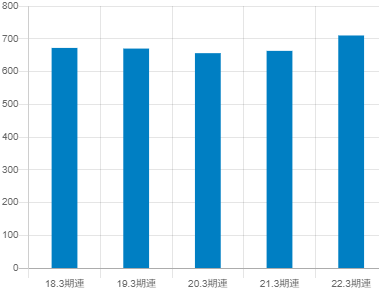 日工の平均年収推移