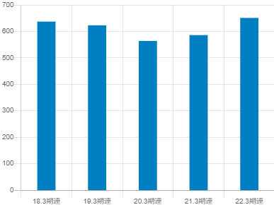 TOWAの平均年収推移