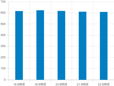 澁谷工業の平均年収推移