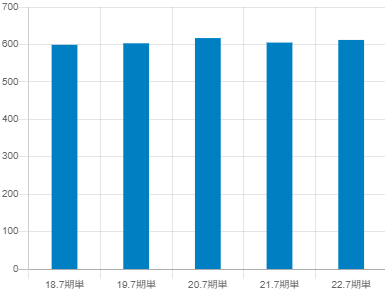 サムコの平均年収推移