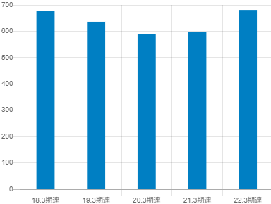 CKDの平均年収推移