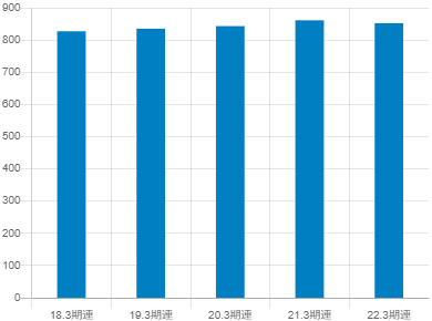 日本ライフラインの平均年収推移