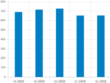 新晃工業の平均年収推移