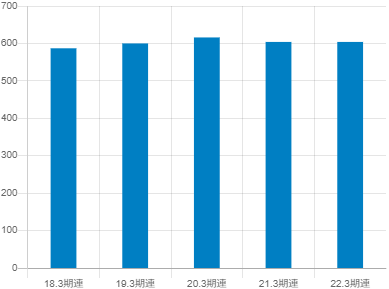 デンヨーの平均年収推移