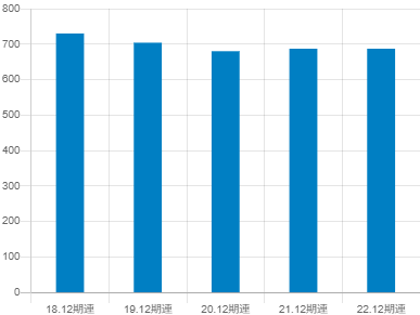 マブチモーターの平均年収推移