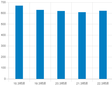 大崎電気工業の平均年収推移