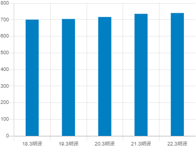 沖電気工業の平均年収推移