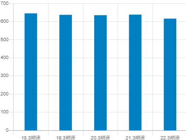 岩崎通信機の平均年収推移