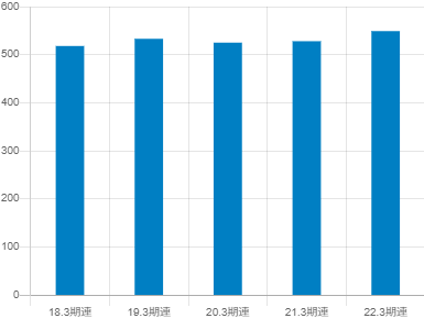 EIZOの平均年収推移