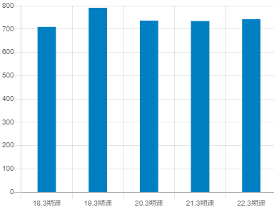 京三製作所の平均年収推移