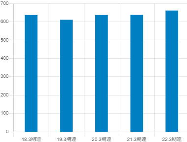 TOAの平均年収推移