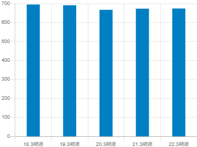 アルゴグラフィックスの平均年収推移