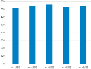 リオンの平均年収推移